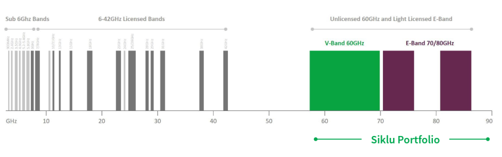 mmWave Frequency bands for Neutral Host Networks - Graph