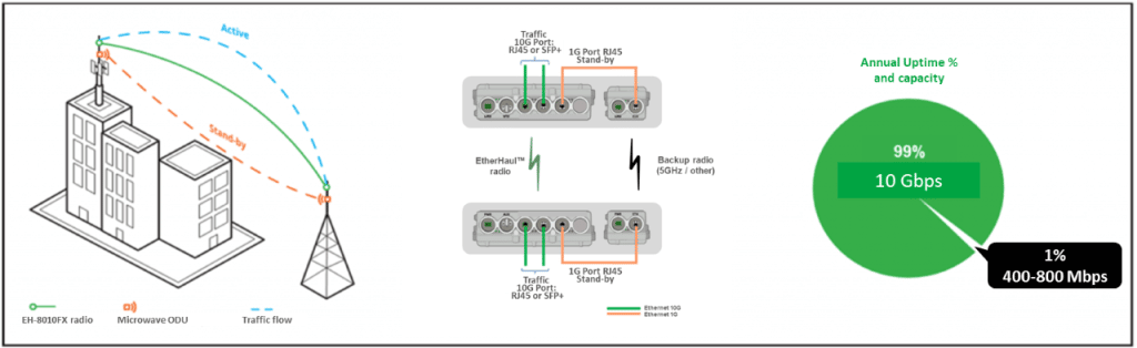 Siklu Vendor-Agnostic Dual-Band Solution 70GHz 80GHz Explainer Diagram