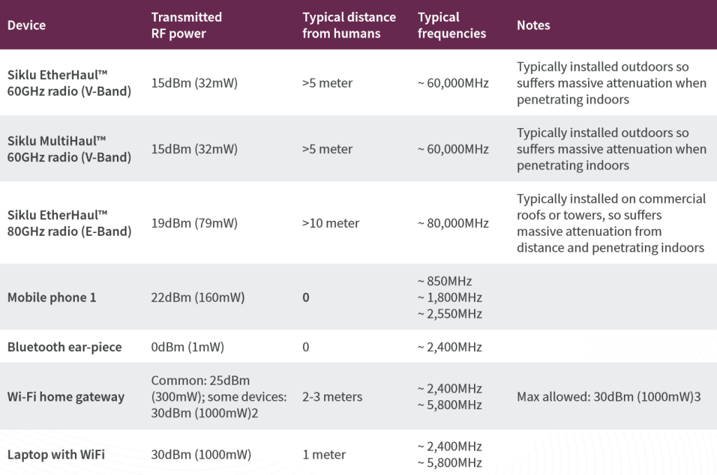 Transmitted RF power at typical frequencies table - Siklu