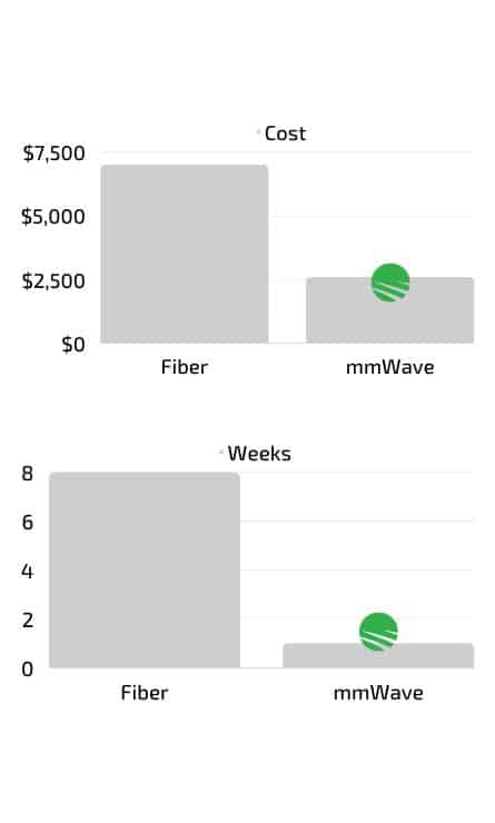 Cut deployment times and cost with Siklu - Point to Point Wireless Network Comparison with Fiber